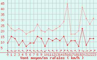 Courbe de la force du vent pour Charleville-Mzires (08)