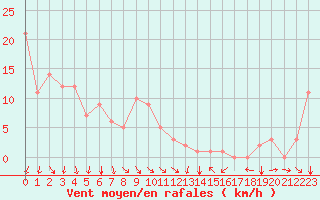 Courbe de la force du vent pour Rochegude (26)