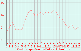 Courbe de la force du vent pour Sanary-sur-Mer (83)