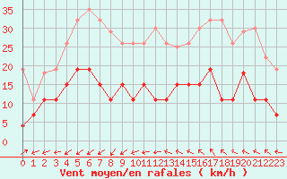 Courbe de la force du vent pour Ste (34)