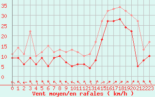 Courbe de la force du vent pour Biscarrosse (40)