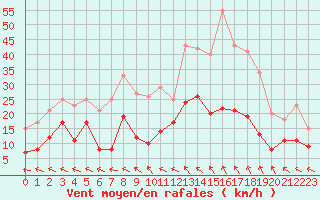 Courbe de la force du vent pour Agen (47)