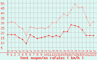 Courbe de la force du vent pour Bziers Cap d