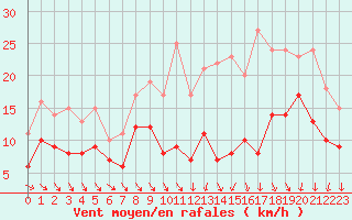 Courbe de la force du vent pour Poitiers (86)