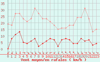 Courbe de la force du vent pour Agde (34)