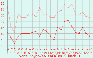 Courbe de la force du vent pour Montredon des Corbires (11)