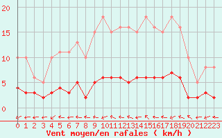 Courbe de la force du vent pour Sandillon (45)