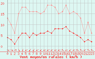 Courbe de la force du vent pour Trgueux (22)