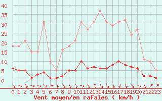 Courbe de la force du vent pour Thoiras (30)