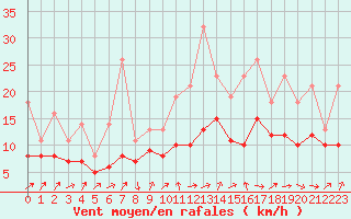 Courbe de la force du vent pour Lobbes (Be)
