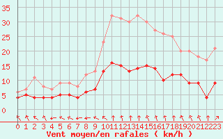 Courbe de la force du vent pour Vannes-Sn (56)