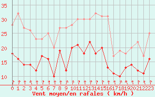 Courbe de la force du vent pour Dijon / Longvic (21)