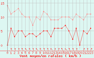 Courbe de la force du vent pour Pontoise - Cormeilles (95)