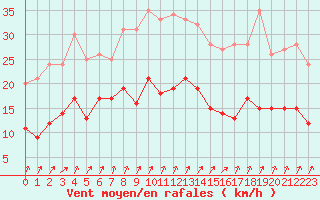 Courbe de la force du vent pour Epinal (88)