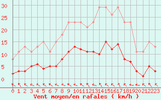 Courbe de la force du vent pour Coulommes-et-Marqueny (08)