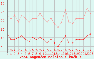 Courbe de la force du vent pour Lemberg (57)