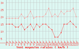 Courbe de la force du vent pour Leucate (11)