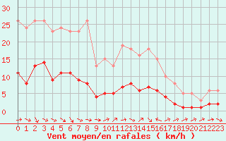 Courbe de la force du vent pour Sallles d