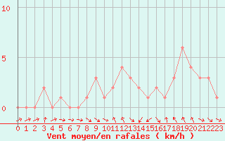 Courbe de la force du vent pour Gap-Sud (05)