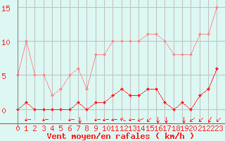 Courbe de la force du vent pour Aizenay (85)