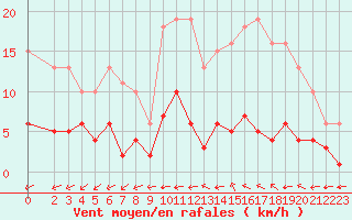 Courbe de la force du vent pour Combs-la-Ville (77)