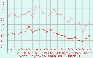 Courbe de la force du vent pour Anglars St-Flix(12)