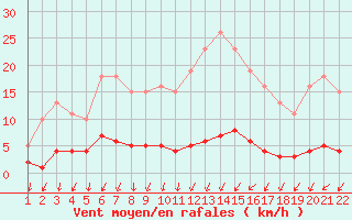 Courbe de la force du vent pour Jonzac (17)