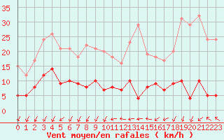Courbe de la force du vent pour Paris - Montsouris (75)