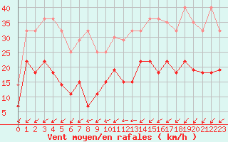 Courbe de la force du vent pour Bourges (18)