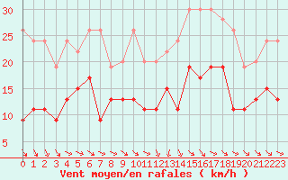 Courbe de la force du vent pour Mcon (71)