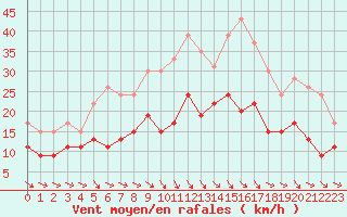 Courbe de la force du vent pour Montauban (82)