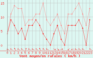 Courbe de la force du vent pour Pau (64)