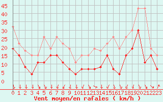 Courbe de la force du vent pour Lyon - Bron (69)