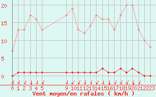 Courbe de la force du vent pour Marquise (62)