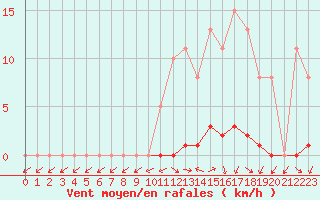 Courbe de la force du vent pour Verneuil (78)