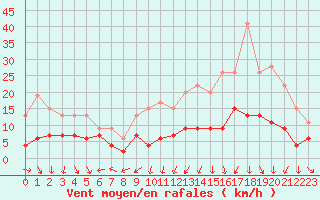 Courbe de la force du vent pour Clermont-Ferrand (63)