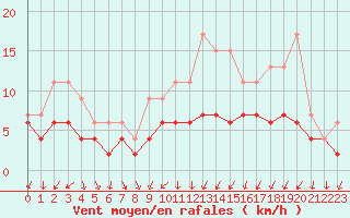 Courbe de la force du vent pour Auxerre-Perrigny (89)