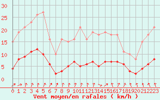 Courbe de la force du vent pour Amiens - Dury (80)