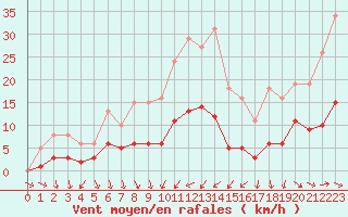 Courbe de la force du vent pour La Chapelle-Montreuil (86)