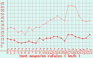 Courbe de la force du vent pour Herhet (Be)