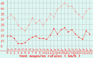 Courbe de la force du vent pour Grasque (13)