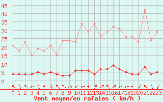 Courbe de la force du vent pour Saint-Paul-lez-Durance (13)