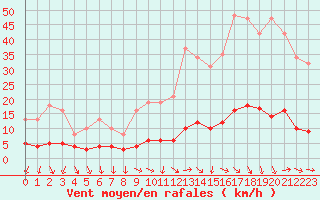 Courbe de la force du vent pour Challes-les-Eaux (73)