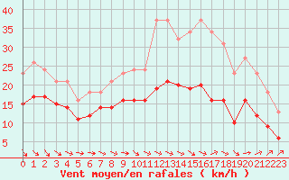 Courbe de la force du vent pour Monts-sur-Guesnes (86)