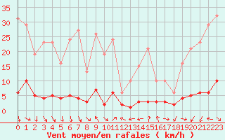 Courbe de la force du vent pour Trgueux (22)