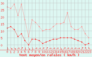 Courbe de la force du vent pour Saint-Paul-lez-Durance (13)