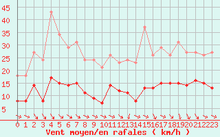 Courbe de la force du vent pour Cabestany (66)