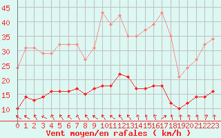 Courbe de la force du vent pour Pirou (50)