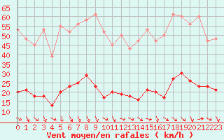 Courbe de la force du vent pour Recoubeau (26)