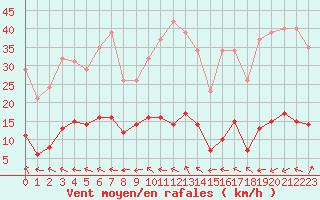 Courbe de la force du vent pour Als (30)